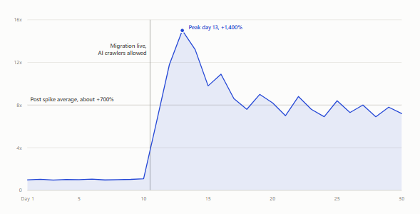 Spiking requests after opening AI crawlers