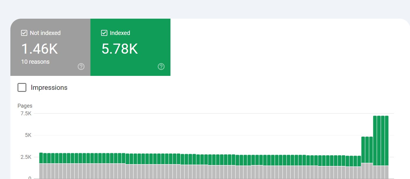 Their 4.5k product pages are being indexed