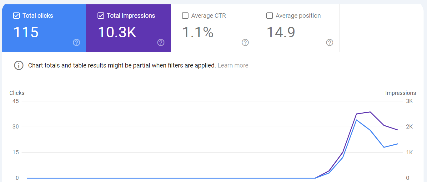 Impressions started to increase, followed by clicks
