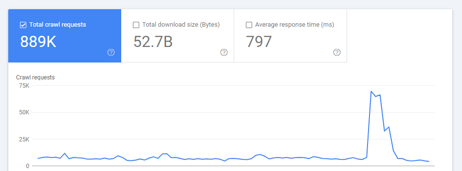 3 times more crawl requests after implementing server side rendering