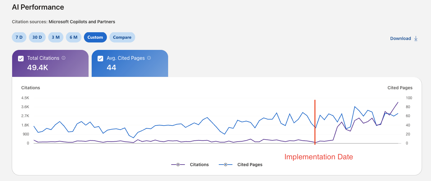 AI citations from Microsoft Copilot and partners, before and after the IndexNow implementation date (Bing Webmaster Tools, AI Performance).