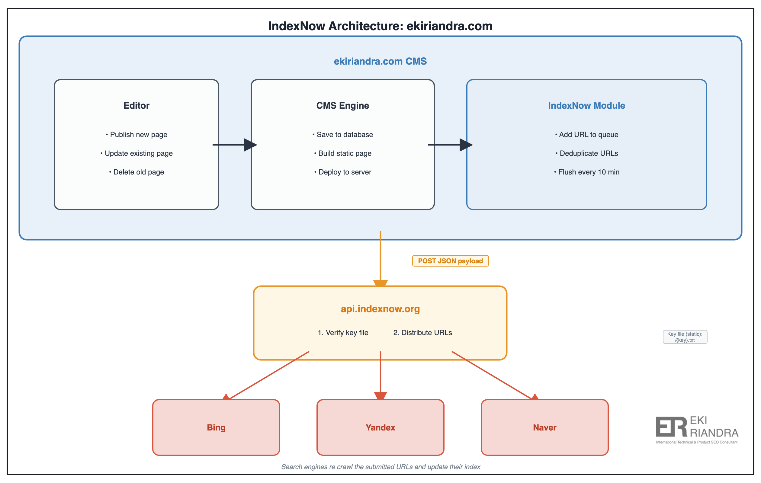 How the pieces connect: the CMS queues changed URLs, the IndexNow module flushes them every 10 minutes, and api.indexnow.org verifies the key and shares the URLs with Bing, Yandex and Naver.